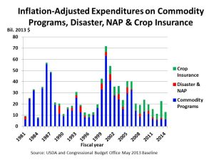Inflation-Adjusted Expenditures on Commodity Programs Disaster